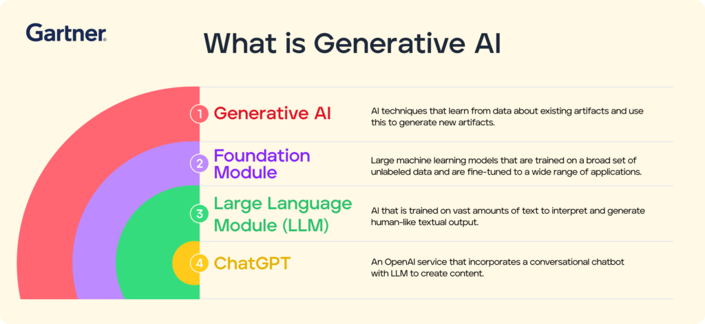 What is Generative AI